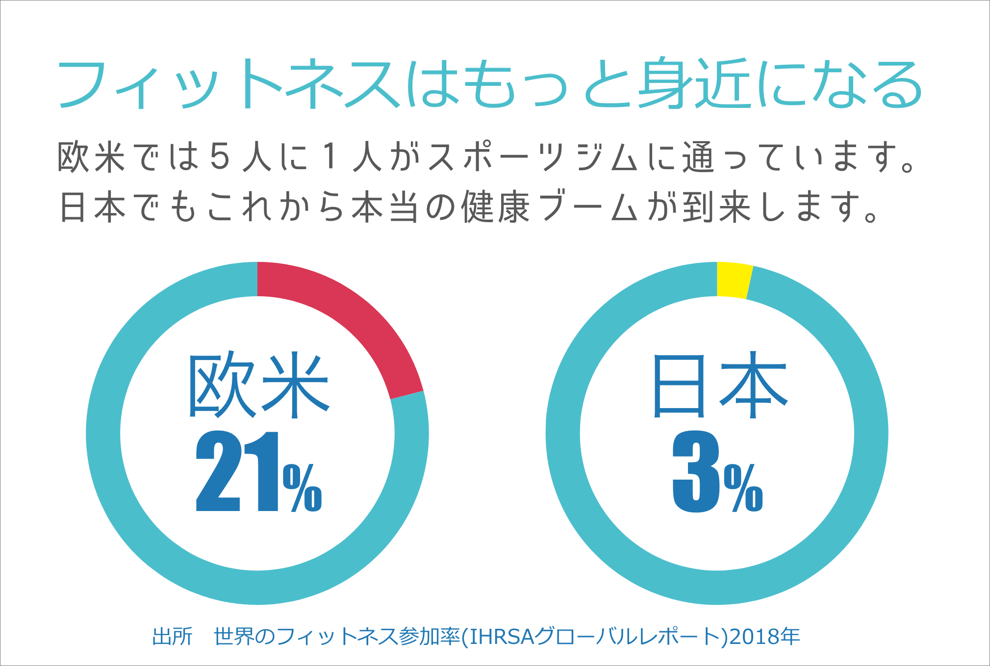 フィットネスはもっと身近になる